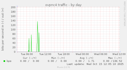 ovpnc4 traffic
