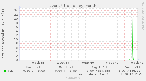 ovpnc4 traffic
