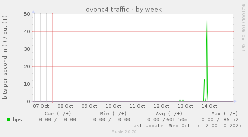 ovpnc4 traffic