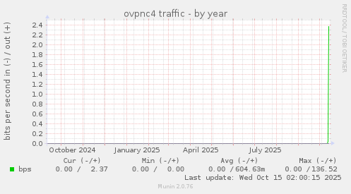 ovpnc4 traffic