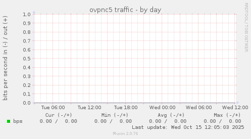 ovpnc5 traffic