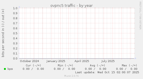 ovpnc5 traffic