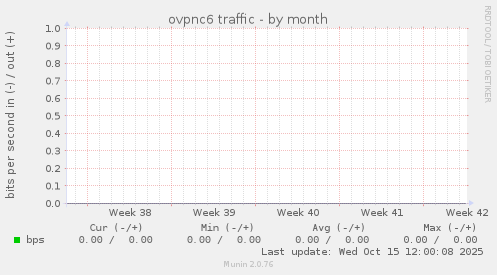 ovpnc6 traffic