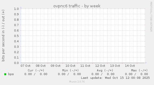ovpnc6 traffic