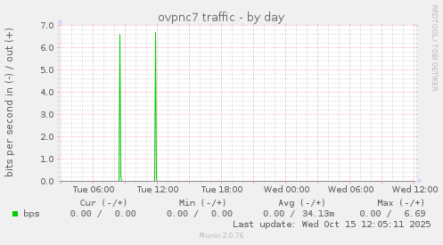 ovpnc7 traffic