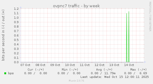ovpnc7 traffic