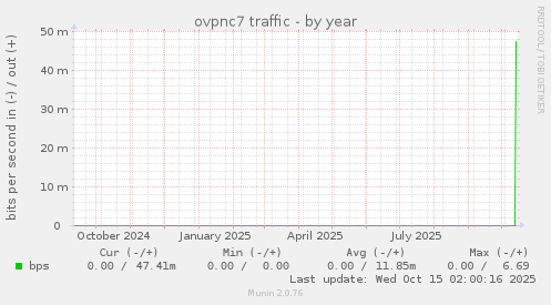 ovpnc7 traffic