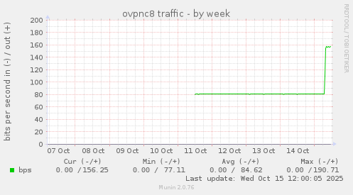 ovpnc8 traffic