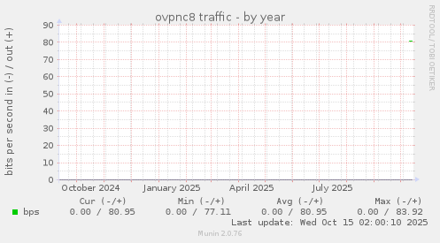 ovpnc8 traffic