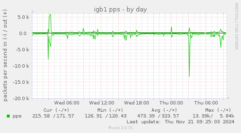 igb1 pps