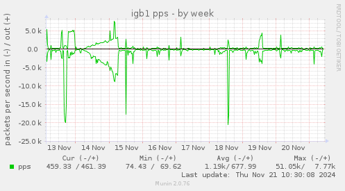 weekly graph