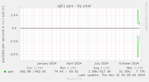 yearly graph