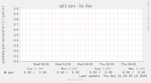 igb2 pps