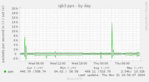 daily graph