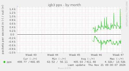 monthly graph