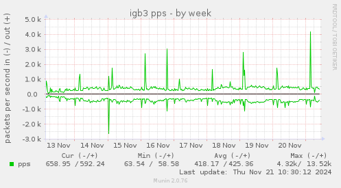 weekly graph