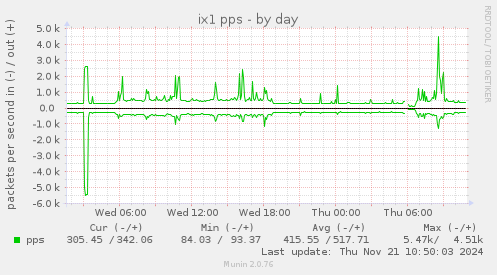 daily graph