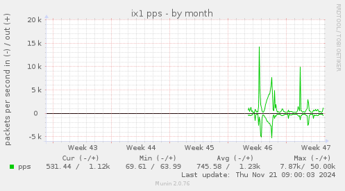 monthly graph