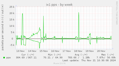 weekly graph