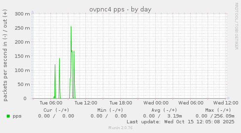 ovpnc4 pps