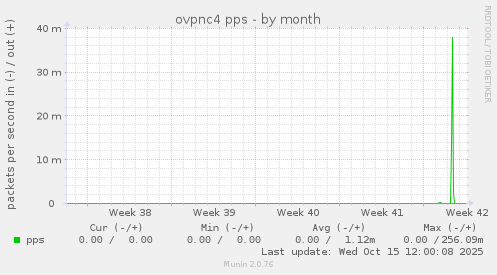 ovpnc4 pps