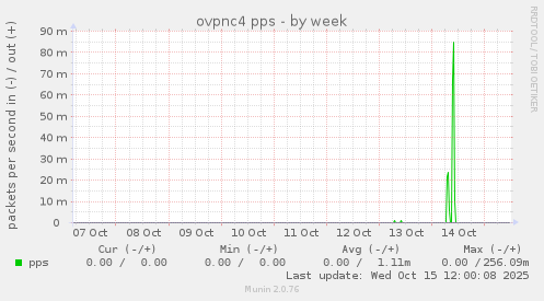 ovpnc4 pps