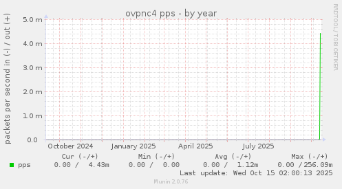 ovpnc4 pps