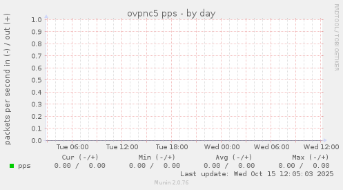 ovpnc5 pps