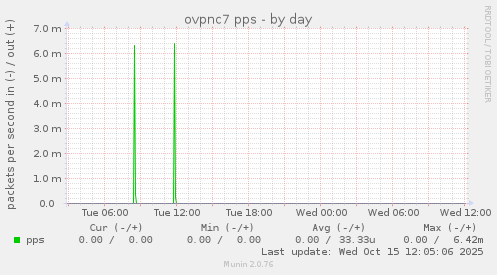 ovpnc7 pps
