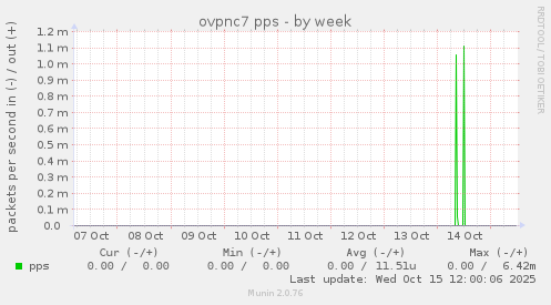 ovpnc7 pps