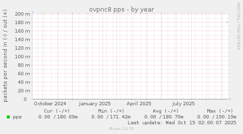 ovpnc8 pps