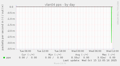 vlan04 pps