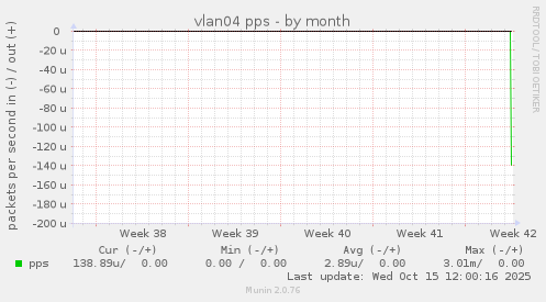 vlan04 pps