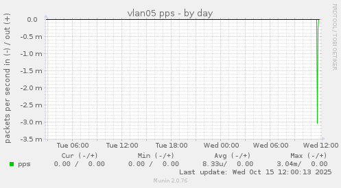 vlan05 pps
