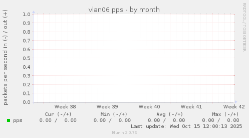 vlan06 pps