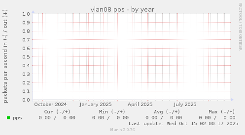 vlan08 pps