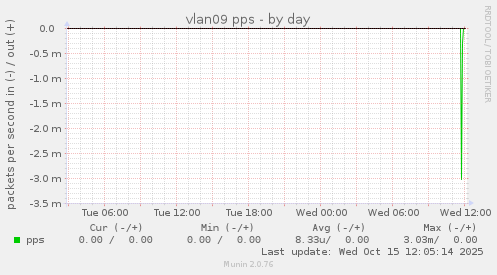 vlan09 pps