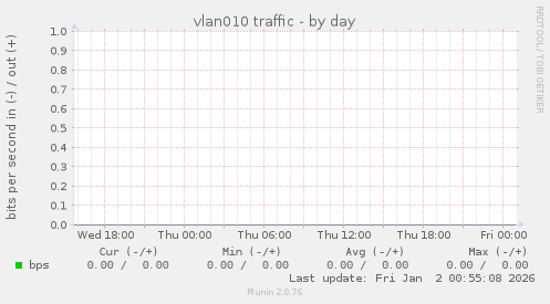 vlan010 traffic