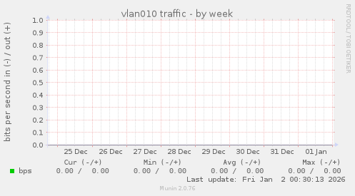 vlan010 traffic