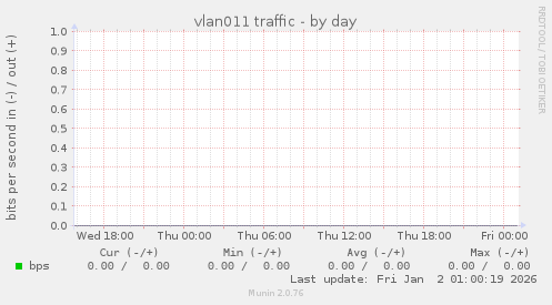vlan011 traffic