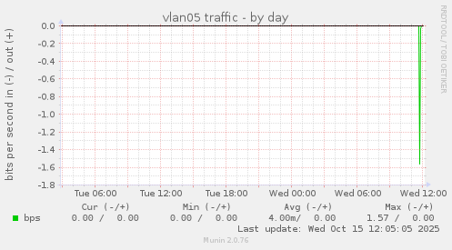 vlan05 traffic