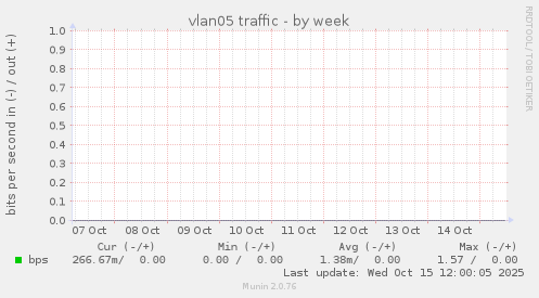 vlan05 traffic