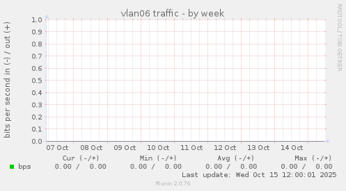 vlan06 traffic