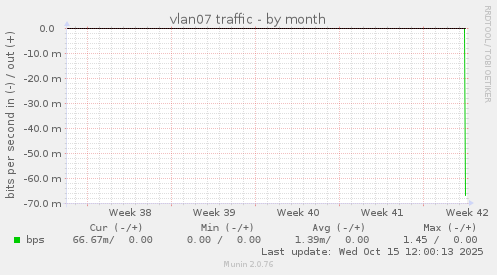 vlan07 traffic