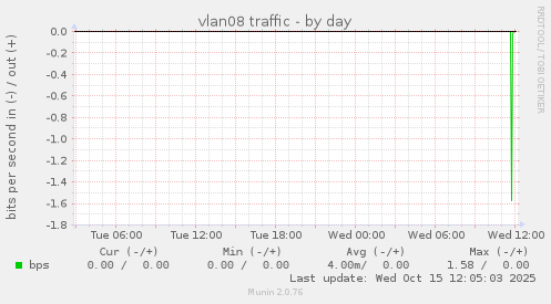 vlan08 traffic