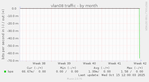 vlan08 traffic