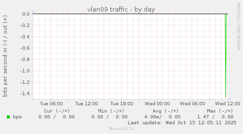 vlan09 traffic