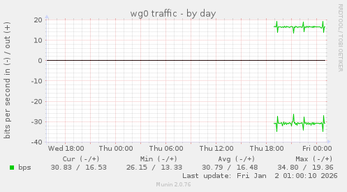 wg0 traffic