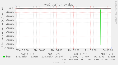 wg2 traffic