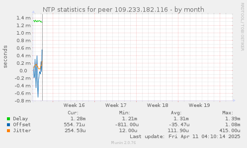 NTP statistics for peer 109.233.182.116